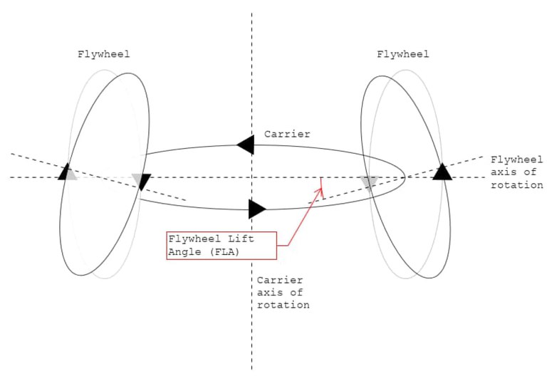 diagram showing the angle the flywheels can lift to.
